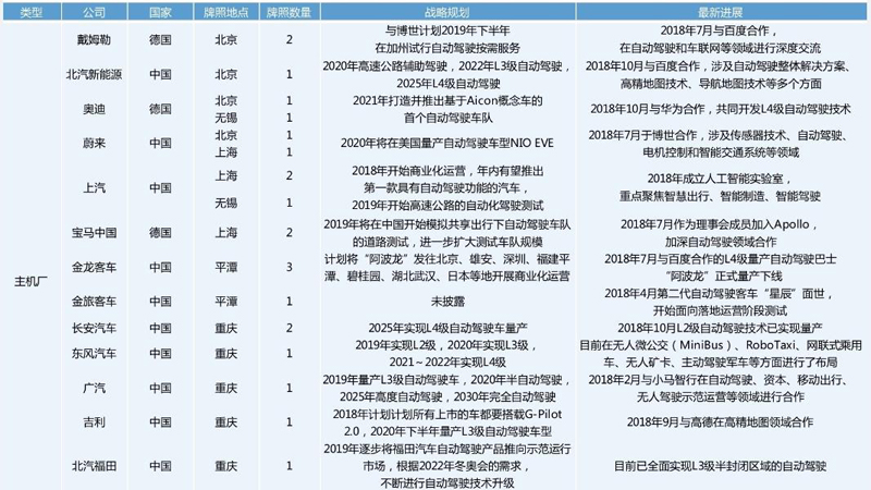 中美自動駕駛路測牌照大對比：中國本土企業(yè)占九成，美國一半是國外企業(yè)