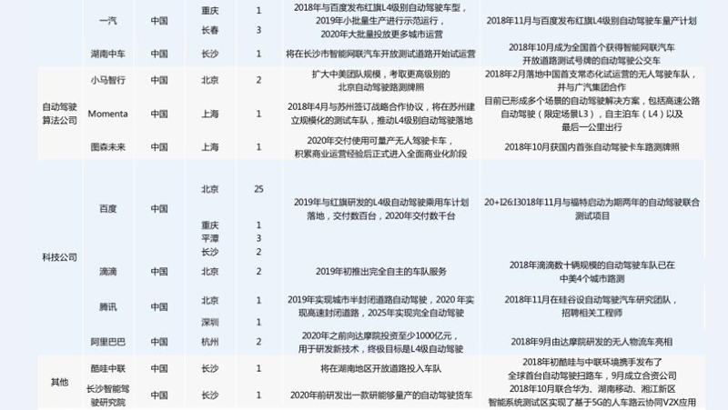 中美自動駕駛路測牌照大對比：中國本土企業(yè)占九成，美國一半是國外企業(yè)