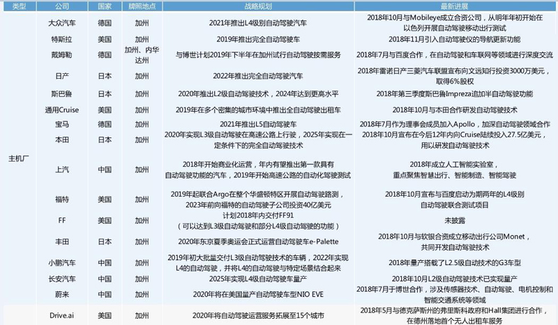 中美自動駕駛路測牌照大對比：中國本土企業(yè)占九成，美國一半是國外企業(yè)