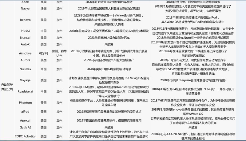 中美自動駕駛路測牌照大對比：中國本土企業(yè)占九成，美國一半是國外企業(yè)