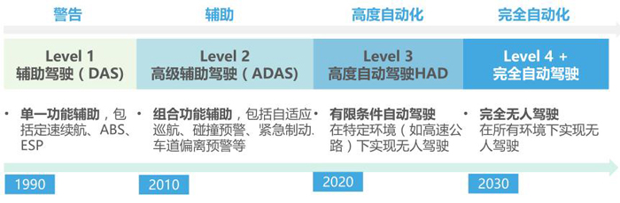 ADAS行業(yè)宏觀形勢(shì)及發(fā)展現(xiàn)狀