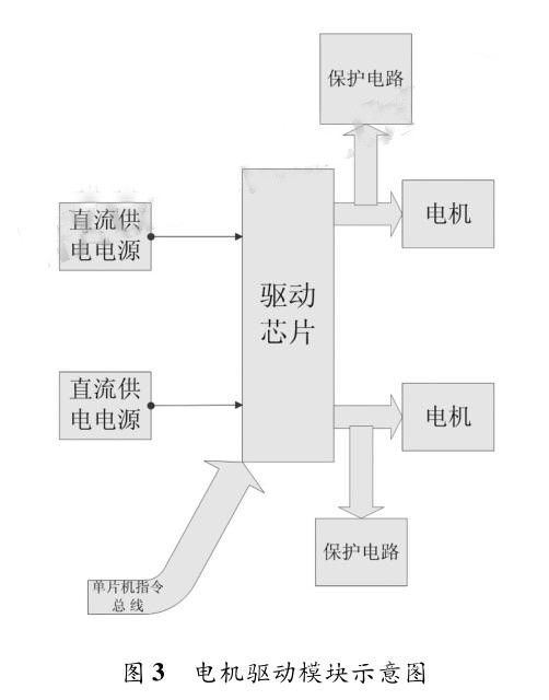 小型智能車(chē)自動(dòng)駕駛系統(tǒng)設(shè)計(jì)