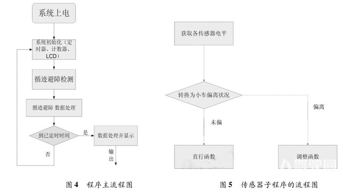 小型智能車(chē)自動(dòng)駕駛系統(tǒng)設(shè)計(jì)
