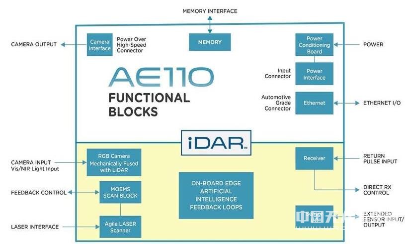 AEye推出首款融合高清攝像頭的固態(tài)激光雷達(dá)&ldquo;iDAR&rdquo;