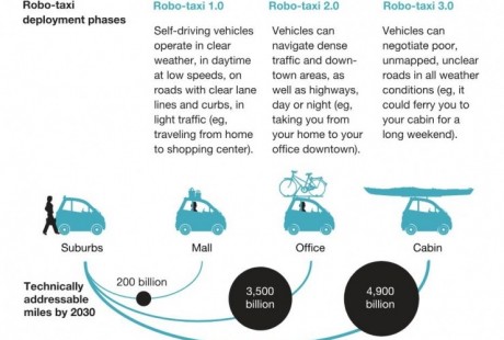 自動(dòng)駕駛出租車到底“破壞力”幾何？