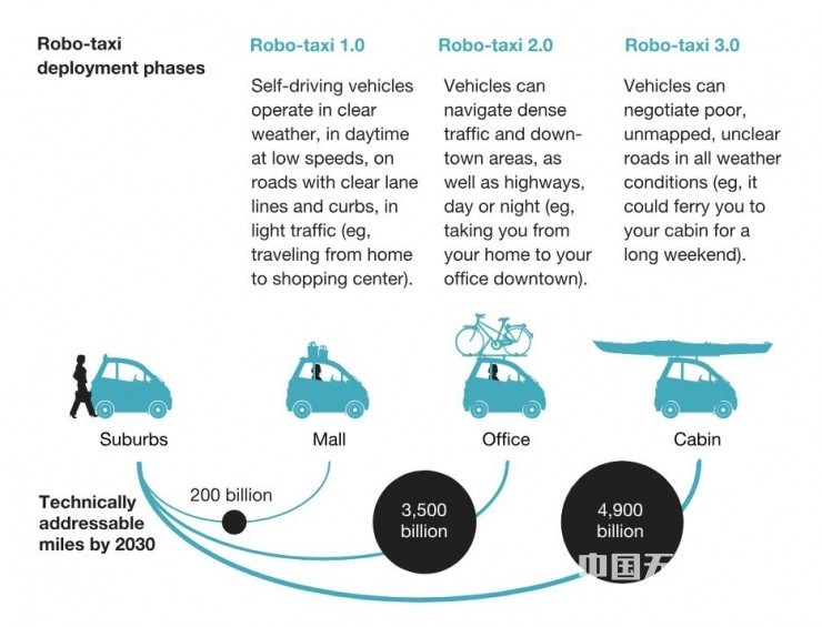 自動(dòng)駕駛出租車到底&ldquo;破壞力&rdquo;幾何？