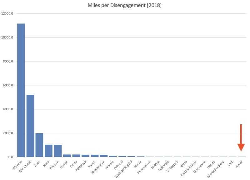 蘋果自動駕駛汽車水平如何？報告顯示排名倒數(shù)第一