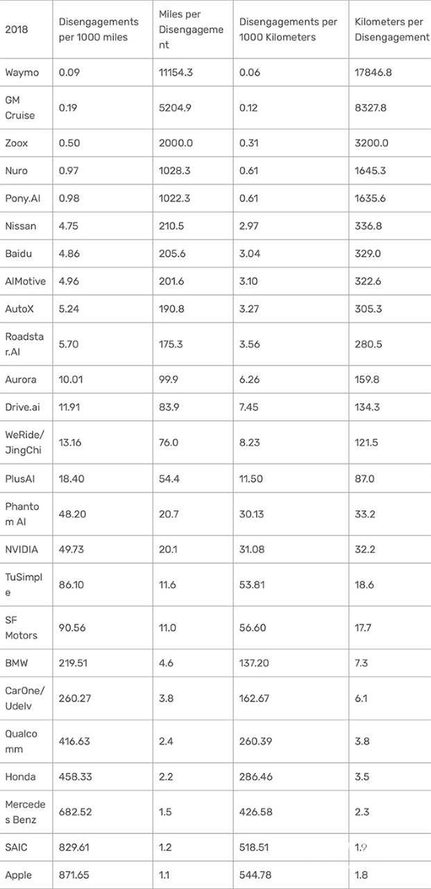 蘋果自動駕駛汽車水平如何？報告顯示排名倒數(shù)第一