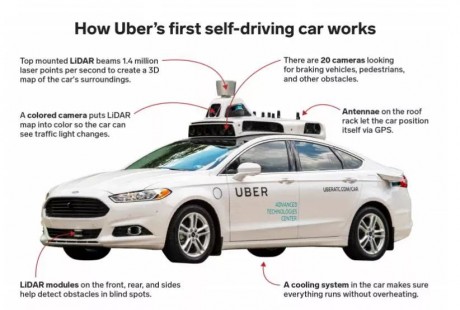 全球首例無人駕駛汽車致死案宣判，Uber無刑責(zé)！