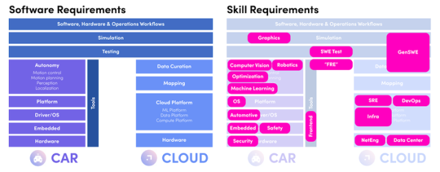 Level 5 工程副總裁：如何從零開始打造自動駕駛軟件團(tuán)隊(duì)？