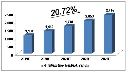2019-2023年中國無人駕駛行業(yè)預(yù)測分析