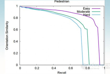 清華智能車輛團隊在國際公開自動駕駛KITTI評測中獲一項冠軍
