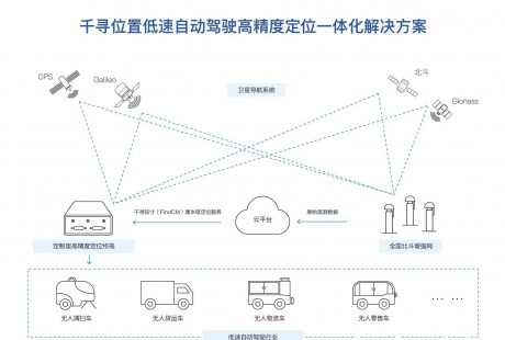 千尋位置推高精定位一體化方案助低速自動駕駛車輛量產、降本、提速！