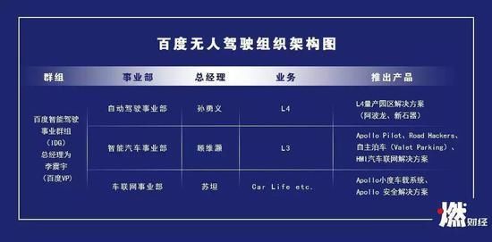 宣布量產(chǎn)1年后，百度無人車還好嗎？