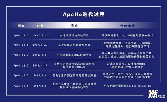 宣布量產(chǎn)1年后，百度無人車還好嗎？