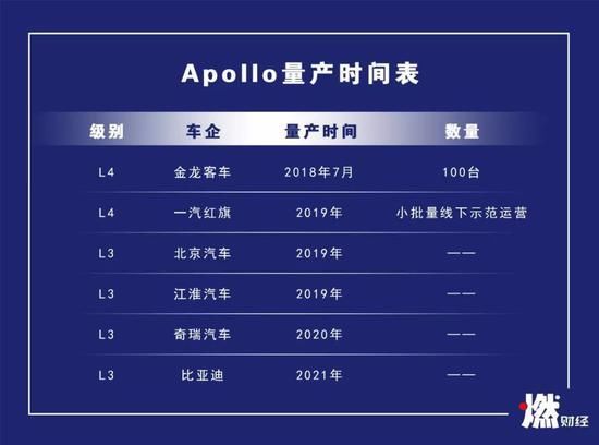 宣布量產(chǎn)1年后，百度無人車還好嗎？