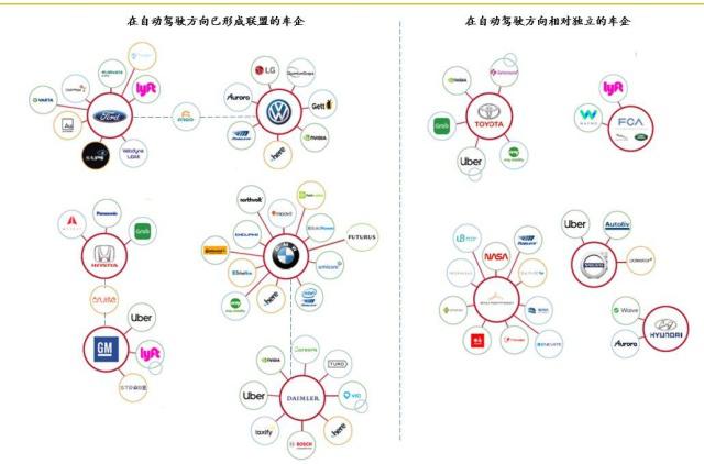 自動駕駛：科技公司崛起，傳車企統(tǒng)聯(lián)盟