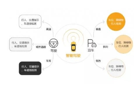 數(shù)據(jù)堂智能駕駛數(shù)據(jù)解決方案，助力數(shù)千億美元的智能駕駛市場