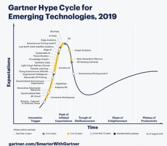 一條曲線看懂 5G、自動(dòng)駕駛、AI 都到什么階段了