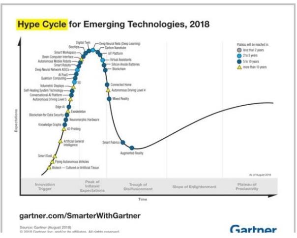 一條曲線看懂 5G、自動(dòng)駕駛、AI 都到什么階段了
