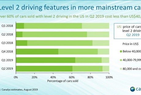二季度歐美自動駕駛L2戰(zhàn)局|豐田占比超20%/寶馬超5%