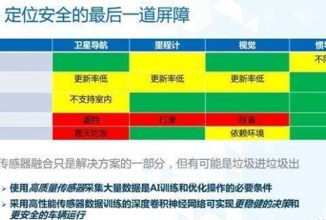 比雷達(dá)、攝像頭、GNSS更可靠，自動駕駛最后的安全防線卻是它？