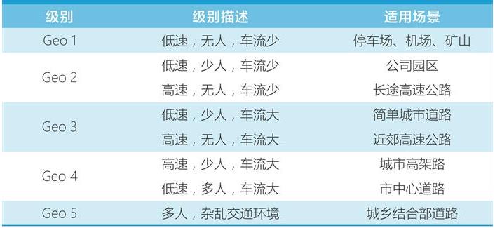 限定場景自動駕駛邁向商業(yè)化，三年內(nèi)進(jìn)入新發(fā)展階段