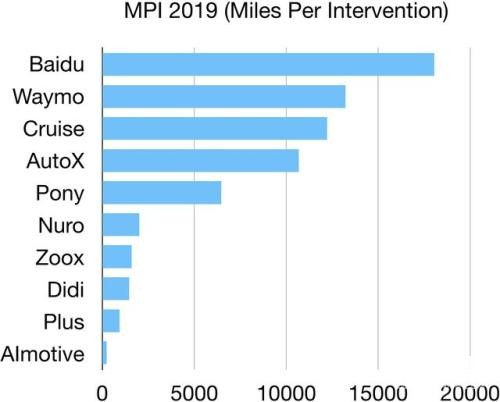2019加州自動(dòng)駕駛成績單出爐：百度&ldquo;超越&rdquo;Waymo成第一？中國公司集體發(fā)力