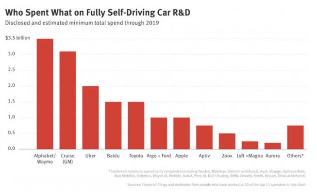 太燒錢！科技公司在自動(dòng)駕駛上已經(jīng)燒掉160億美元