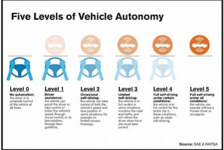2020年，我們真的能用上L3自動駕駛嗎