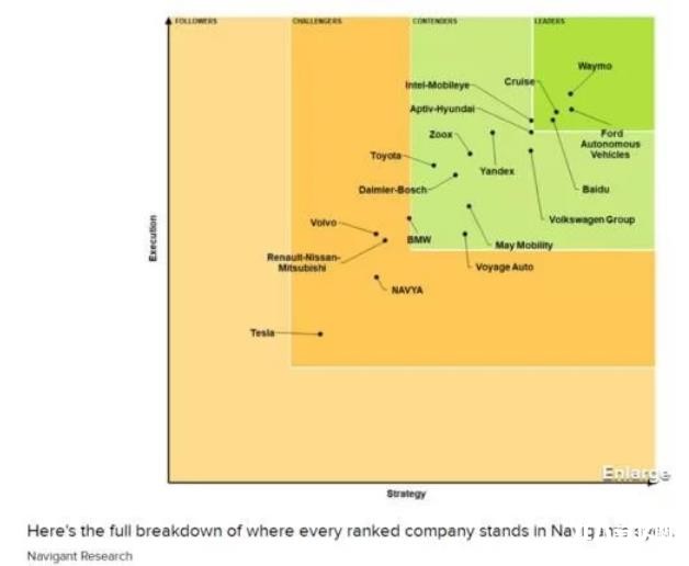特斯拉在自動駕駛策略方面落后于Waymo、Cruise等公司