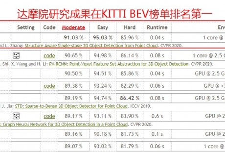 阿里達(dá)摩院新研究：實習(xí)生一作突破自動駕駛技術(shù)難題，首次實現(xiàn)3D物體檢測精度與速度兼得