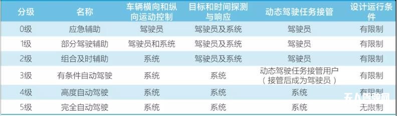 在局者如何拿得自動(dòng)駕駛的下一入場(chǎng)券？