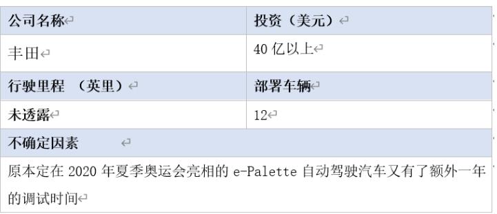 全球16家自動(dòng)駕駛汽車公司2020年近況