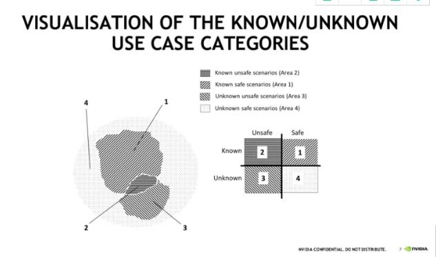 英偉達(dá)楊?。河ミ_(dá)仿真模擬方法論助力無人駕駛算法開發(fā)