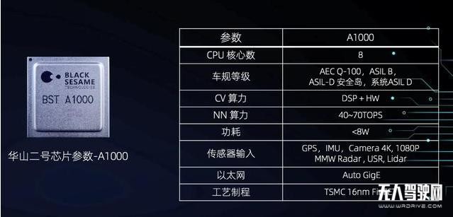 算力高達(dá)70 TOPS，國產(chǎn)最強性能智能駕駛感知芯片發(fā)布
