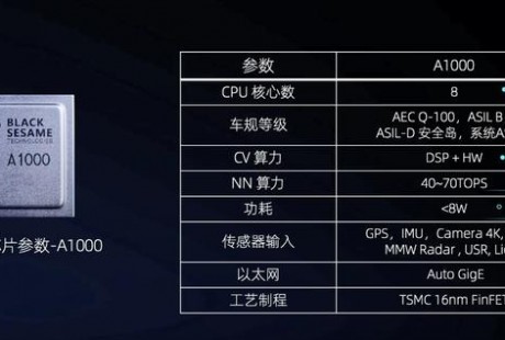算力高達(dá)70 TOPS，支持L3級自動駕駛，黑芝麻華山二號A1000芯片正式發(fā)布