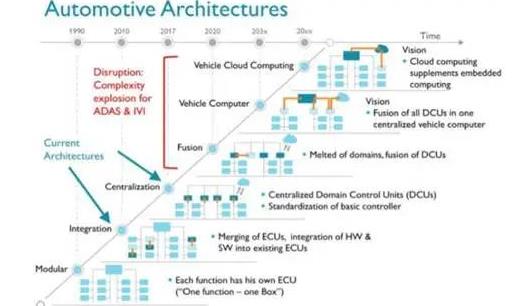  國(guó)產(chǎn)智能汽車芯片的&ldquo;命門&rdquo;
