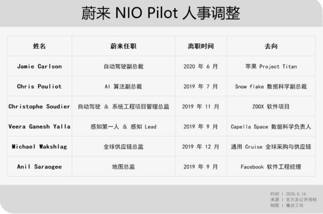 蔚來(lái)自動(dòng)駕駛戰(zhàn)略生變：自主研發(fā)復(fù)興，或定制芯片