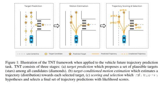 Waymo與谷歌提出顛覆性TNT模型，實現自動駕駛多軌跡行為預測