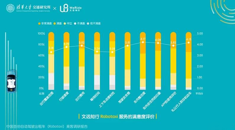 文遠(yuǎn)知行Robotaxi開放運(yùn)營(yíng)一周年