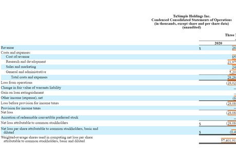 圖森未來二季度凈虧損同比擴(kuò)大316.6% 無人駕駛貨運(yùn)市場(chǎng)前景究竟幾何