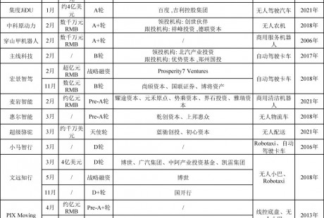 2022年國內(nèi)無人駕駛領(lǐng)域融資超150起、累計近300億元