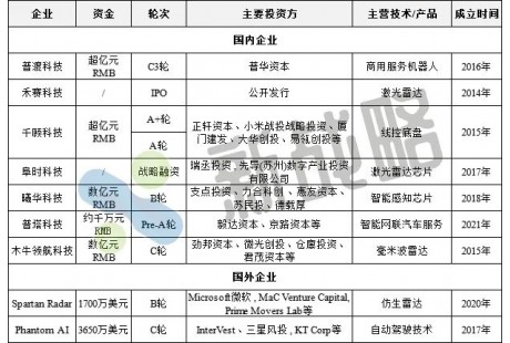 2月無(wú)人駕駛領(lǐng)域融資10起、近8億元