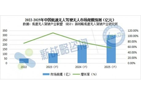 【研究報(bào)告】2022年中國(guó)低速無人駕駛市場(chǎng)規(guī)模約52億元，銷售數(shù)量約2萬臺(tái)！