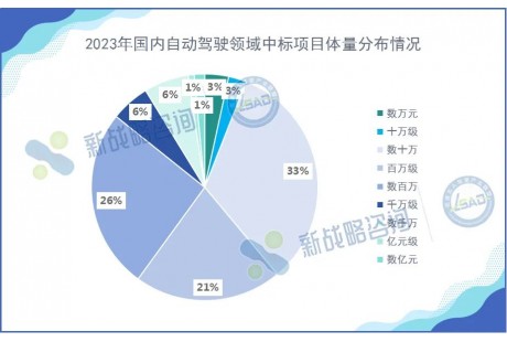 超470個(gè)、總額超70億元！2023年國內(nèi)自動(dòng)駕駛項(xiàng)目中標(biāo)情況分析