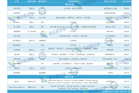 1月無人駕駛領(lǐng)域融資17起、近25億元
