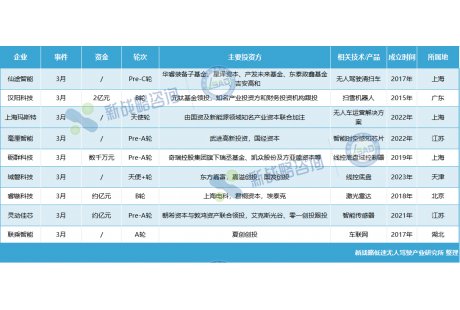 3月無人駕駛領(lǐng)域融資一覽