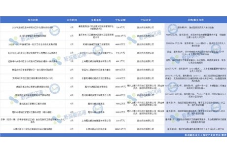 再獲2.8億元大單！這家無(wú)人環(huán)衛(wèi)公司今年已中標(biāo)超10億