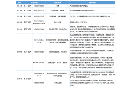 100+領(lǐng)先專利——這家企業(yè)硬核破解無(wú)人車近距探測(cè)選型難題